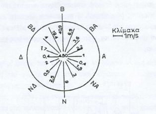 Διεύθυνση ανέμου Ορισμός: το σημείο του ορίζοντα από το οποίο φυσάει ο άνεμος σε σχέση με τη θέση από την οποία μετράμε Ταλαντεύεται γύρω από μια θέση (< διακυμάνσεις από ότι η ταχύτητα) Αρκετός