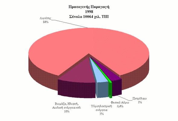 Κατανομή χρήσης ενεργειακών πόρων