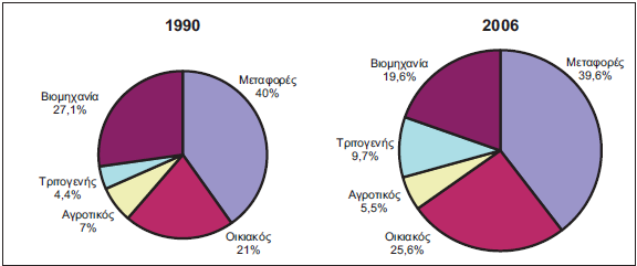 Κατανάλωση ενέργειας ανά τομέα και ενεργειακή μορφή Τελική