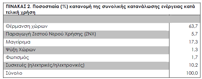 Κατανάλωση ενέργειας ανά νοικοκυριό Μέση ετήσια κατανάλωση ενέργειας ανα νοικοκυριό