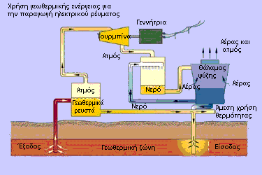 Προβλήματα από την απόρριψη των γεωθερμικών ρευστών στο περιβάλλον της περιοχής ή δύσοσμα αέρια (υδρόθειο), που αντιμετωπίζονται με την επανέγχυση των ρευστών στον ταμιευτήρα μέσω γεώτρησης