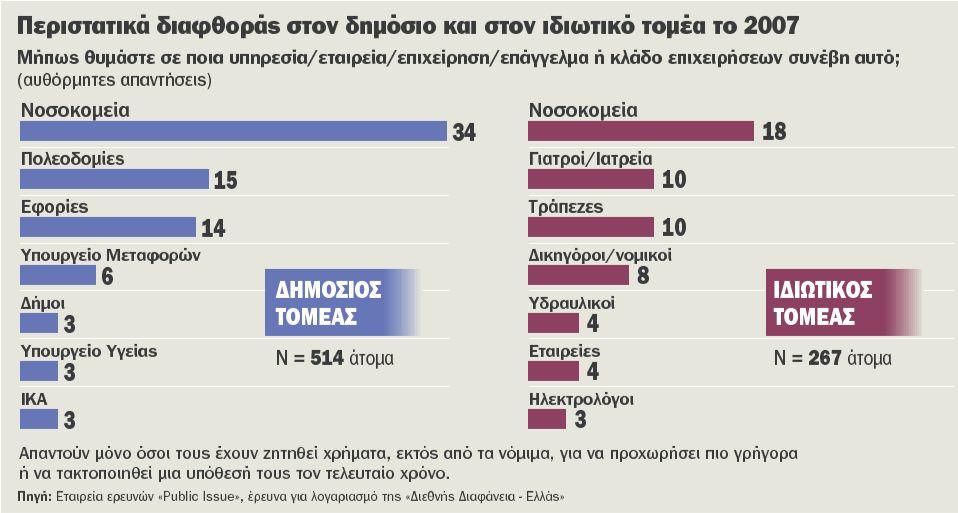 3.1 Ζ Γηαθζνξά ζηελ Διιάδα Όπσο θάλεθε, ην κέγεζνο ηεο δηαθζνξάο πνπ ππάξρεη ζε κηα ρψξα είλαη έλα κέγεζνο ην νπνίν δελ κπνξεί απφ ηελ θχζε ηνπ λα κεηξεζεί.