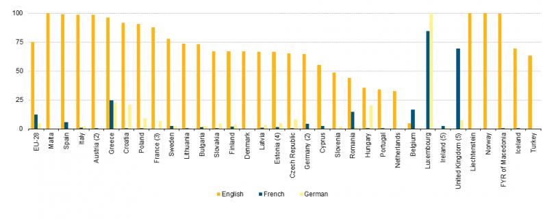 ΜΕΡΟΣ ΠΡΩΤΟ ΘΕΩΡΗΤΙΚΟ ΠΛΑΙΣΙΟ Παρακάτω θα παρουσιάσουμε στατιστικά στοιχεία σχετικά με τις ξένες γλώσσες και την αναλογία των μαθητών που τις μαθαίνει, στην πρωτοβάθμια και τη δευτεροβάθμια