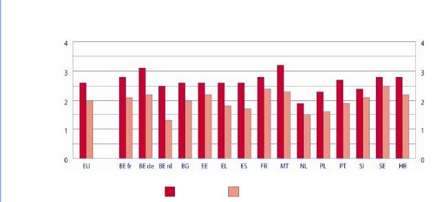 ΜΕΡΟΣ ΠΡΩΤΟ ΘΕΩΡΗΤΙΚΟ ΠΛΑΙΣΙΟ Δάσκαλοι Μαθητές Σχήμα 7: Συχνότητα χρήσης της ξένης γλώσσας στην τάξη, από δασκάλους και μαθητές Τα προγράμματα σπουδών σε δώδεκα χώρες προτείνουν στους εκπαιδευτικούς