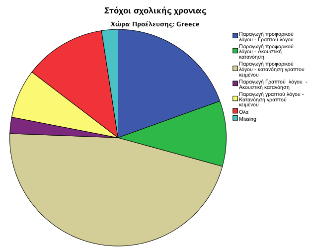 ΜΕΡΟΣ ΔΕΥΤΕΡΟ ΕΡΕΥΝΗΤΙΚΟ ΠΛΑΙΣΙΟ Σχήμα 10 Παρατηρήσεις: Οι ανεπτυγμένες γλωσσικές δεξιότητες αποτελούν στόχο όχι μόνο της Ε.Ε αλλά και του εκπαιδευτικού συστήματος στην Ελλάδα.