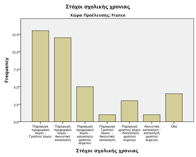 ΜΕΡΟΣ ΔΕΥΤΕΡΟ ΕΡΕΥΝΗΤΙΚΟ ΠΛΑΙΣΙΟ Σχήμα 14 Παρατηρήσεις: Οι εκπαιδευτικοί στα γαλλικά σχολεία δίνουν ιδιαίτερη έμφαση στην παραγωγή γραπτού και προφορικού λόγου, ενώ όλοι η διδασκαλία στοχεύει στην