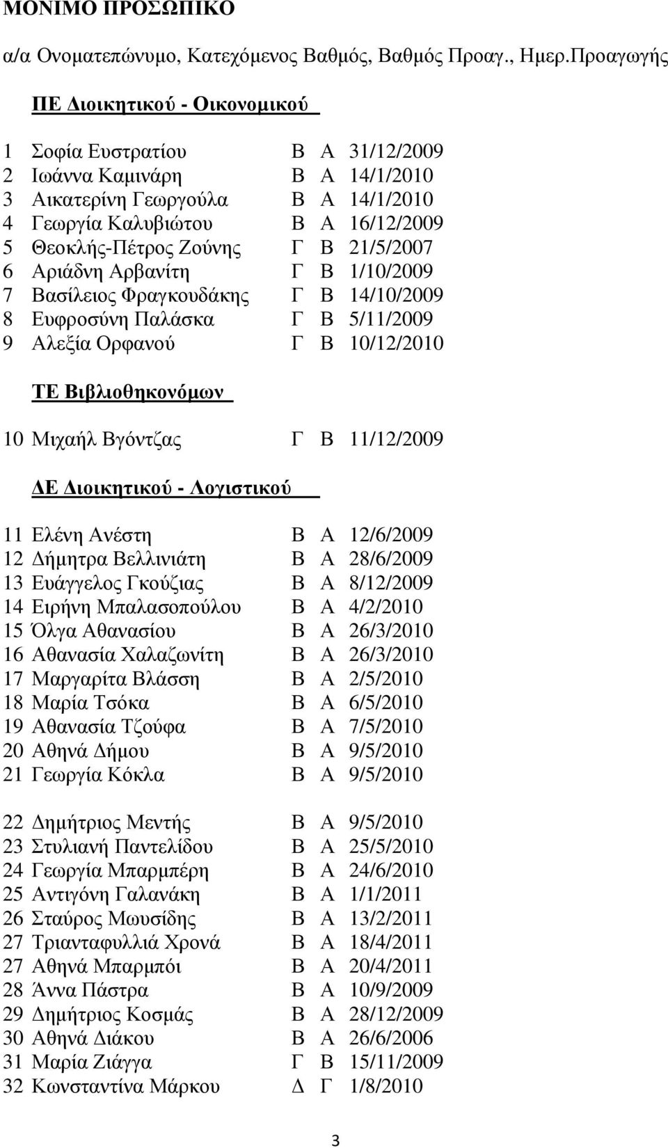 Ζούνης Γ Β 21/5/2007 6 Αριάδνη Αρβανίτη Γ Β 1/10/2009 7 Βασίλειος Φραγκουδάκης Γ Β 14/10/2009 8 Ευφροσύνη Παλάσκα Γ Β 5/11/2009 9 Αλεξία Ορφανού Γ Β 10/12/2010 ΤΕ Βιβλιοθηκονόµων 10 Μιχαήλ Βγόντζας Γ