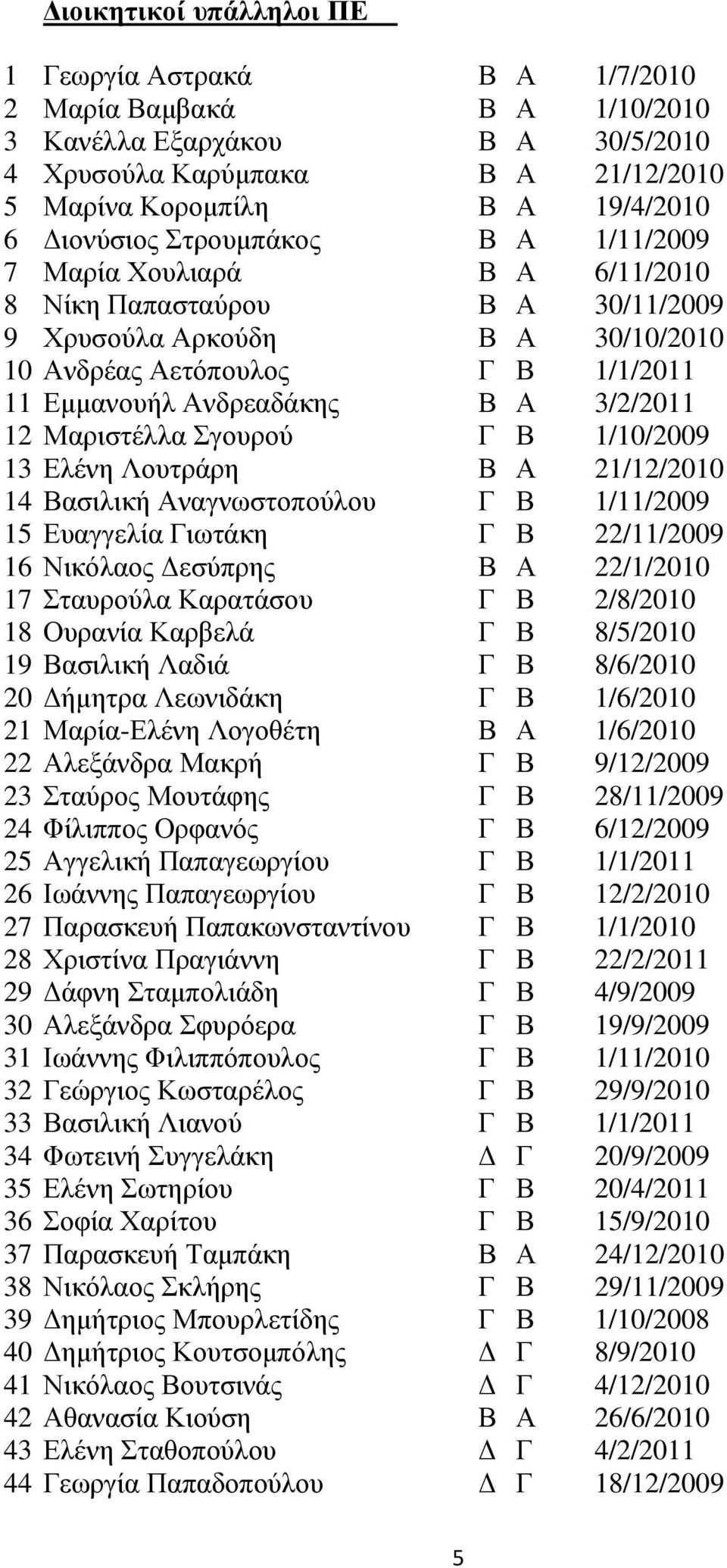 12 Μαριστέλλα Σγουρού Γ Β 1/10/2009 13 Ελένη Λουτράρη Β Α 21/12/2010 14 Βασιλική Αναγνωστοπούλου Γ Β 1/11/2009 15 Ευαγγελία Γιωτάκη Γ Β 22/11/2009 16 Νικόλαος εσύπρης Β Α 22/1/2010 17 Σταυρούλα