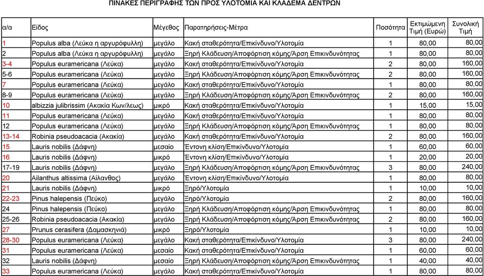 Κακή σταθερότητα/επικίνδυνο/υλοτομία 2 80,00 160,00 5-6 Populus euramericana (Λεύκα) μεγάλο Ξηρή Κλάδευση/Αποφόρτιση κόμης/άρση Επικινδυνότητας 2 80,00 160,00 7 Populus euramericana (Λεύκα) μεγάλο