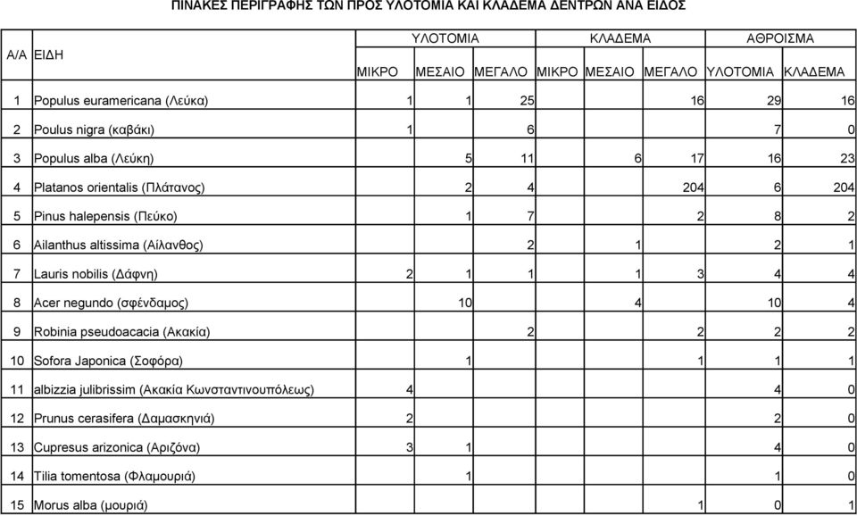 altissima (Αίλανθος) 2 1 2 1 7 Lauris nobilis (Δάφνη) 2 1 1 1 3 4 4 8 Acer negundo (σφένδαμος) 10 4 10 4 9 Robinia pseudoacacia (Ακακία) 2 2 2 2 10 Sofora Japonica (Σοφόρα) 1 1 1 1 11