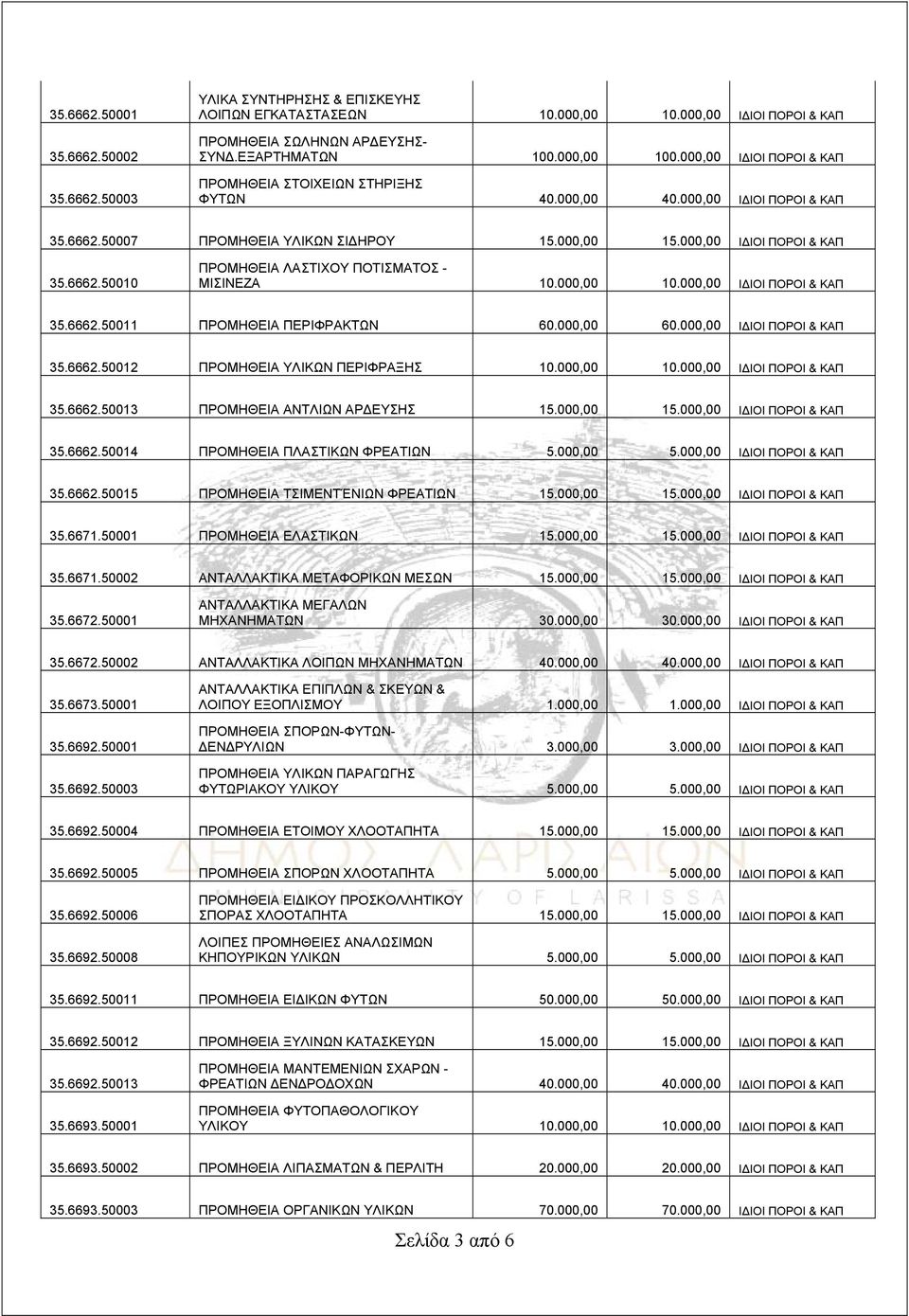 000,00 10.000,00 ΙΔΙΟΙ ΠΟΡΟΙ & ΚΑΠ 35.6662.50011 ΠΡΟΜΗΘΕΙΑ ΠΕΡΙΦΡΑΚΤΩΝ 60.000,00 60.000,00 ΙΔΙΟΙ ΠΟΡΟΙ & ΚΑΠ 35.6662.50012 ΠΡΟΜΗΘΕΙΑ ΥΛΙΚΩΝ ΠΕΡΙΦΡΑΞΗΣ 10.000,00 10.000,00 ΙΔΙΟΙ ΠΟΡΟΙ & ΚΑΠ 35.6662.50013 ΠΡΟΜΗΘΕΙΑ ΑΝΤΛΙΩΝ ΑΡΔΕΥΣΗΣ 15.