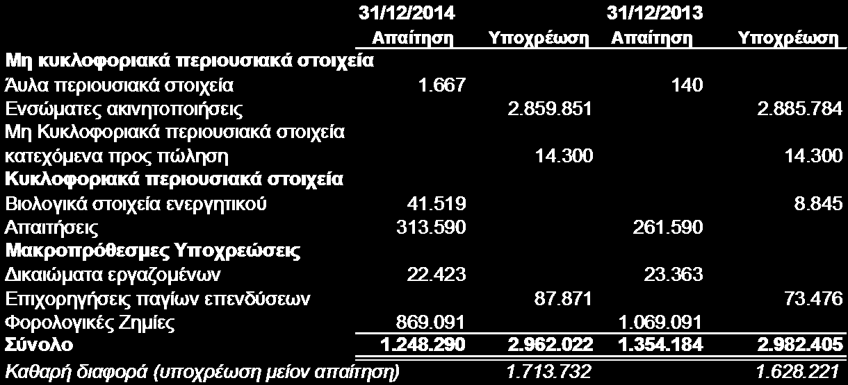 8.10 Αναβαλλόμενες φορολογικές υποχρεώσεις Ο αναβαλλόμενος φόρος εισοδήματος υπολογίζεται επί των προσωρινών διαφορών, με την χρησιμοποίηση των φορολογικών συντελεστών που αναμένεται να ισχύουν στην