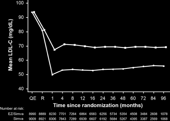 IMPROVE-IT: LDL-C and other lipid parameters 1 Yr Mean LDL-C TC TG HDL hscrp Simva 69.9 145.1 137.1 48.1 3.