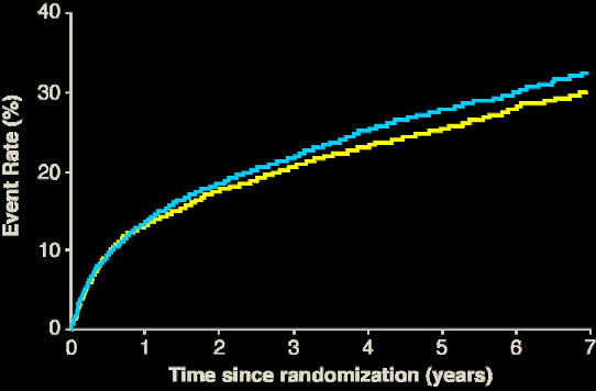 IMPROVE-IT: Primary end-point ITT analysis Cardiovascular death, MI, documented unstable angina requiring rehospitalization, coronary revascularization