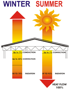 1. Θερμομόνωση κτιρίων Μετάδοση θερμότητας: έχουμε πάντα ροή θερμότητας από το θερμότερο στο ψυχρότερο περιβάλλον.