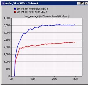 Το παρακάτω γράφημα δείχνει τη μέση τιμή του χρόνου που απαιτείται για το φορτίο Ethernet τόσο για το σενάριο βάσης (first_floor) όσο και για το σενάριο επέκτασης.