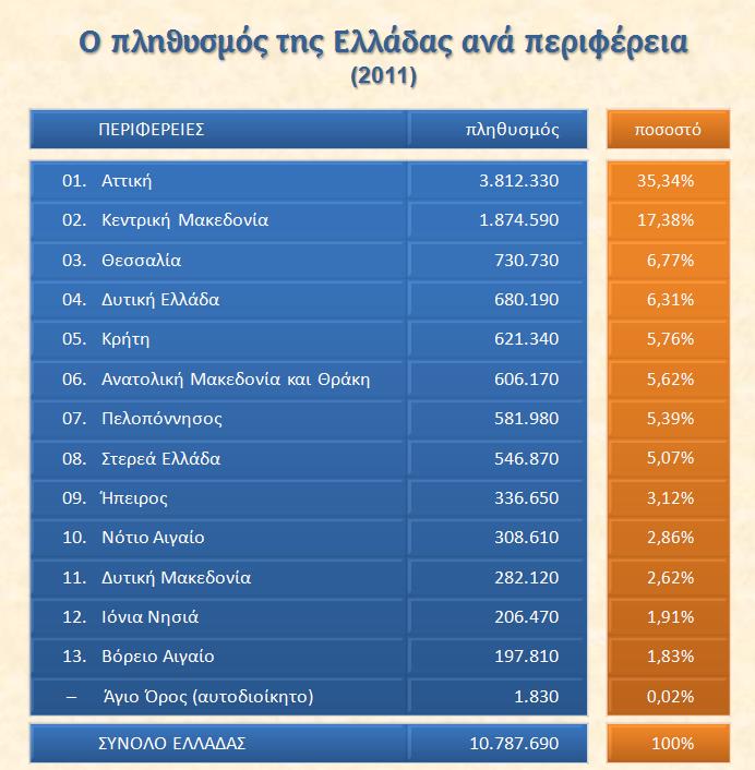 12. Νοτίου Αιγαίου, με έδρα την Ερμούπολη αποτελούμενη από 2 νομούς και 34 δήμους 13.