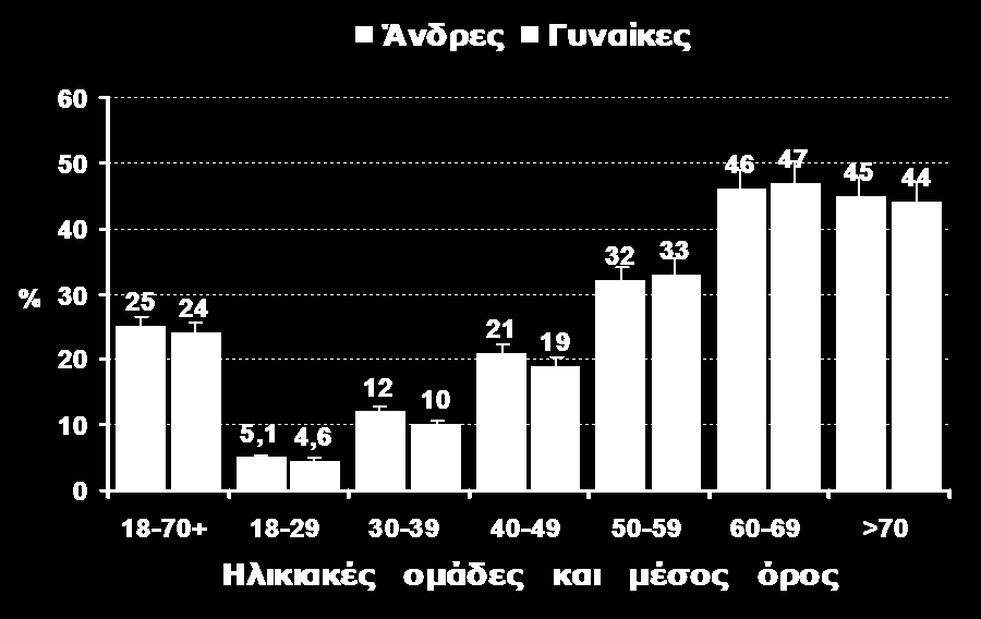 Μεηαβολικό ζύνδρομο- ΕΛΛΑΔΑ Άνδρες Γσναίκες 60 50 46 47 45 44 % 40 30 20 10 25 24 5,1 4,6 12 10 21 19 32 33 0 18-70+ 18-29