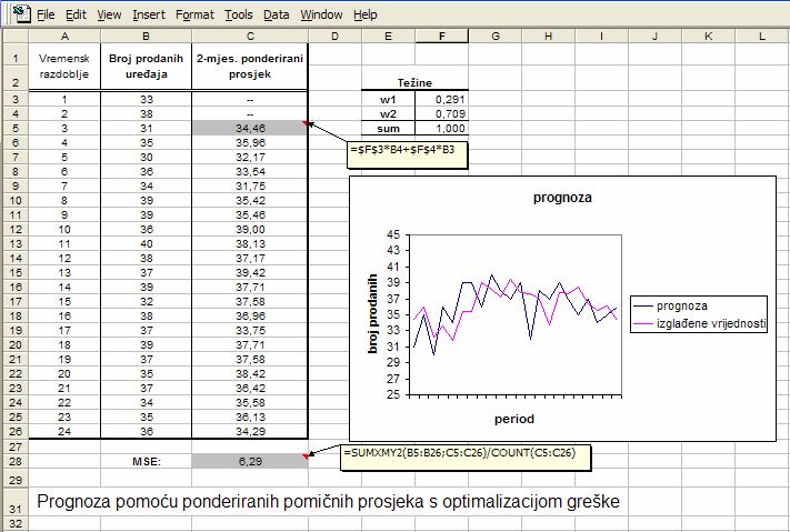 Eksponencijalno glađenje Kod pomičnih prosjeka svaka od vrijednosti čiji prosjek se računao imala je jednaku važnost.