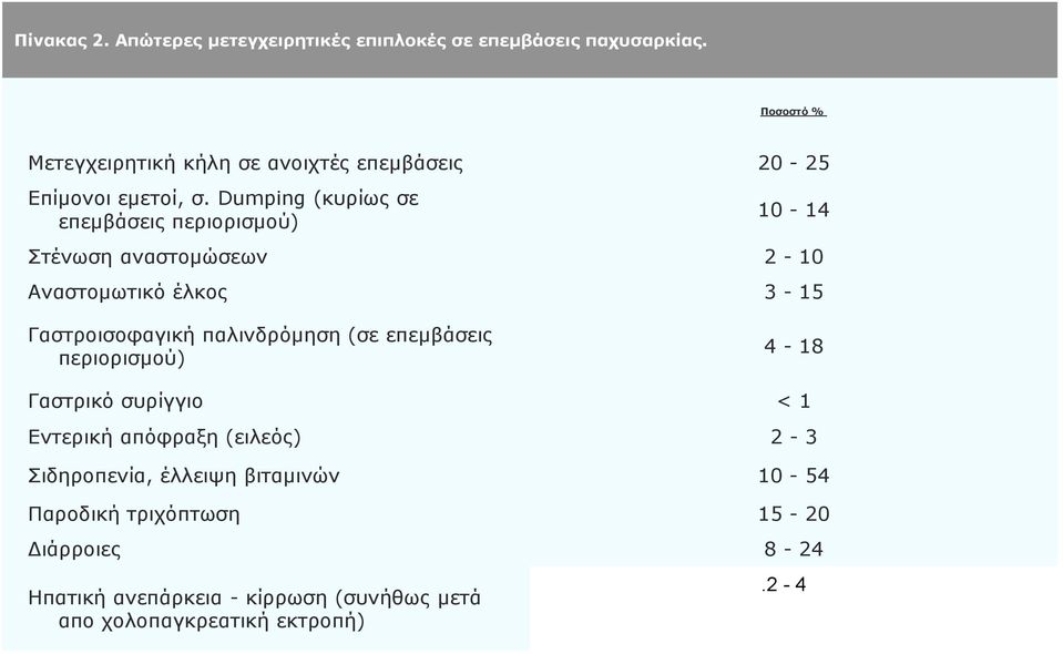 Dumping (θπξίσο ζε επεκβάζεηο πεξηνξηζκνύ) 10-14 Σηέλσζε αλαζηνκώζεσλ 2-10 Αλαζηνκσηηθό έιθνο 3-15 Γαζηξνηζνθαγηθή παιηλδξόκεζε