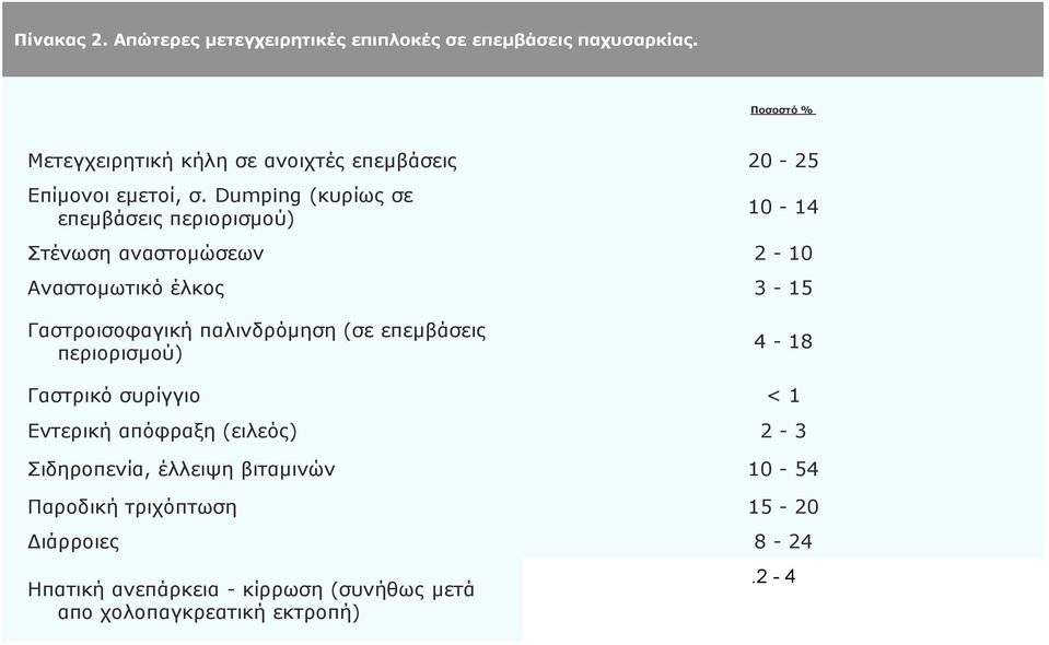 Dumping (θπξίσο ζε επεκβάζεηο πεξηνξηζκνύ) 10-14 Σηέλσζε αλαζηνκώζεσλ 2-10 Αλαζηνκσηηθό έιθνο 3-15 Γαζηξνηζνθαγηθή παιηλδξόκεζε