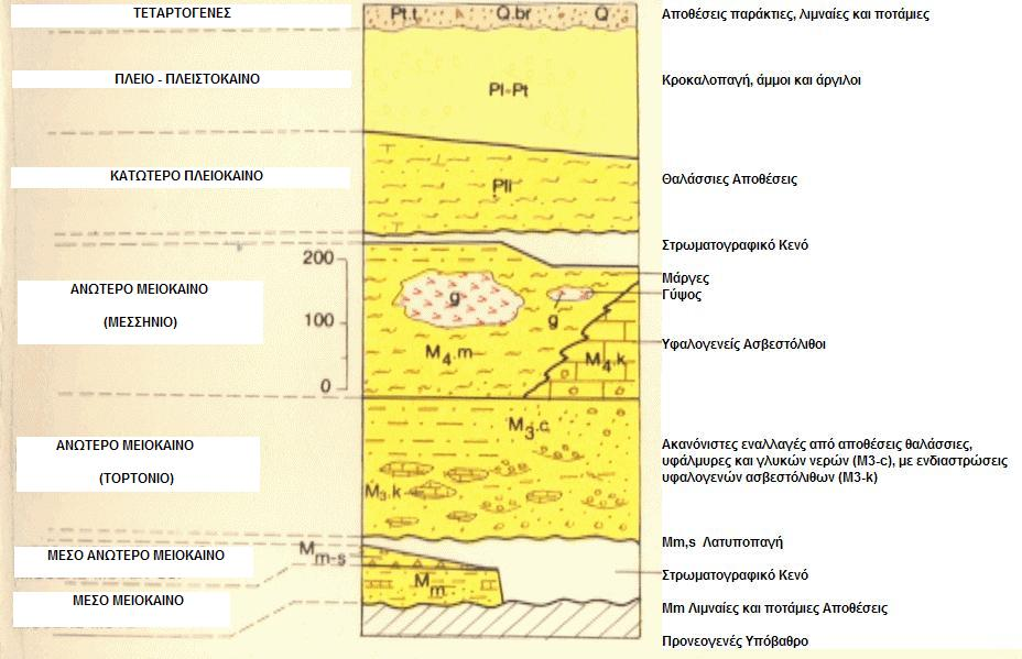 ΜΕΡΟΣ Γ Περιγραφή της Περιοχής Μελέτης του Δήμου Τυμπακίου Κρήτης Εικόνα 7-3. Στρωματογραφική στήλη μετα αλπικών σχηματισμών όπως εμφανίζονται στο γεωλογικό φύλλο Τυμπακίου [ΙΓΜΕ] 7.4.