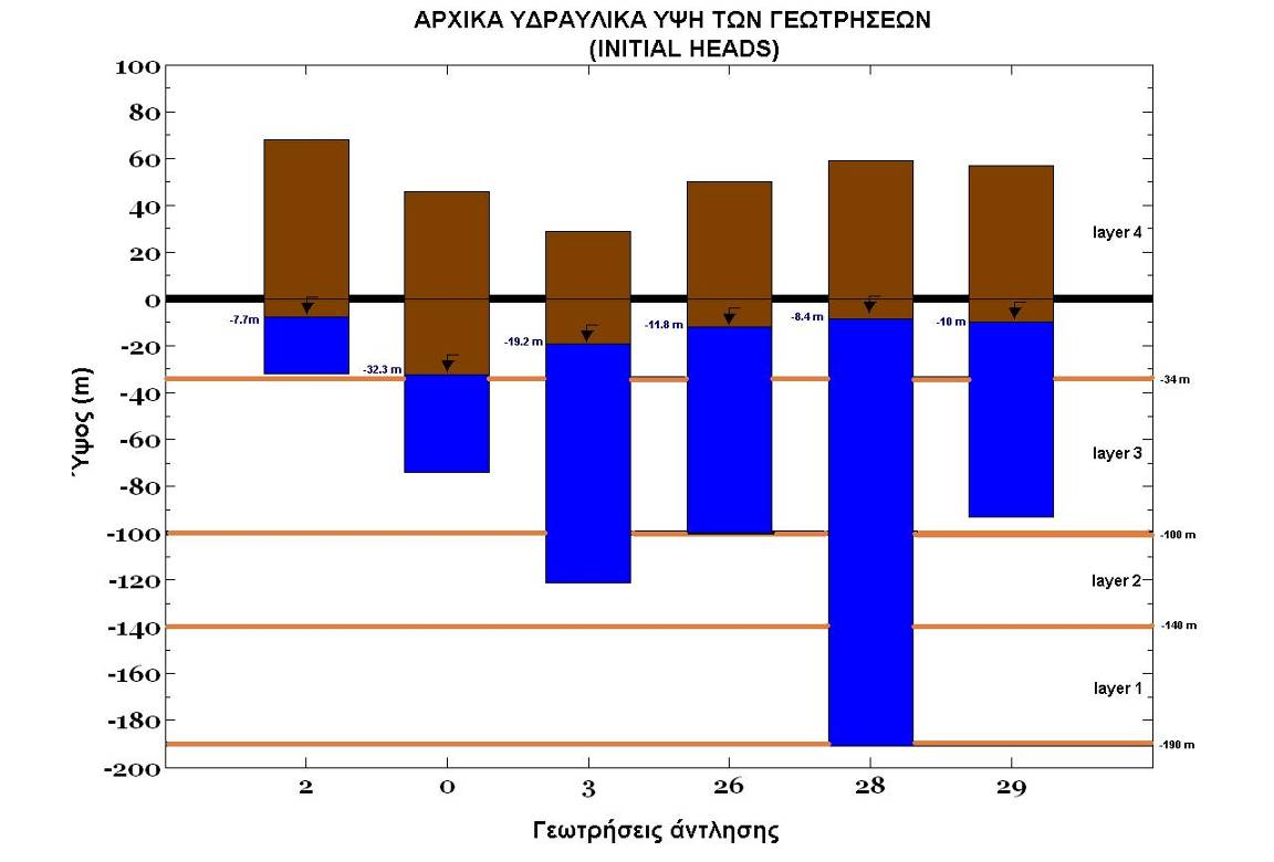 ΜΕΡΟΣ Γ Μοντελοποίηση Περιοχής Μελέτης Στη συνέχεια, εισάγονται τα αρχικά υδραυλικά ύψη (Initial heads) του νερού (στο layer Initial heads και των τεσσάρων επιπέδων) σε μορφή shapefile, τα οποία