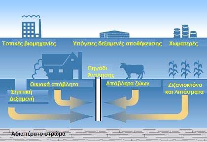 ΜΕΡΟΣ Β Ρύπανση Υπογείων Υδάτων Από καθαρά τεχνική άποψη, η ρύπανση συνίσταται στην επιβάρυνση των υπογείων υδάτων με ανόργανες και οργανικές χημικές ουσίες, διαλυμένες ή αιωρούμενες που τα καθιστούν