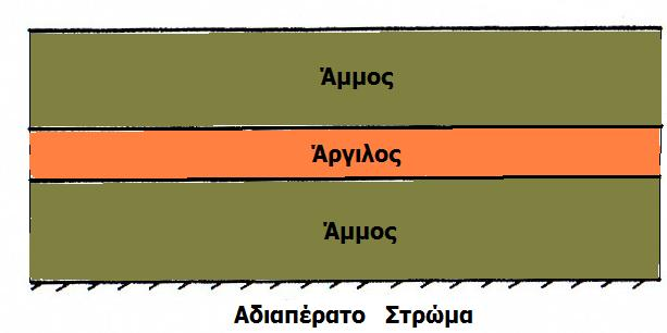 ΜΕΡΟΣ Γ Προσομοίωση Υπόγειας Ροής 6.4 