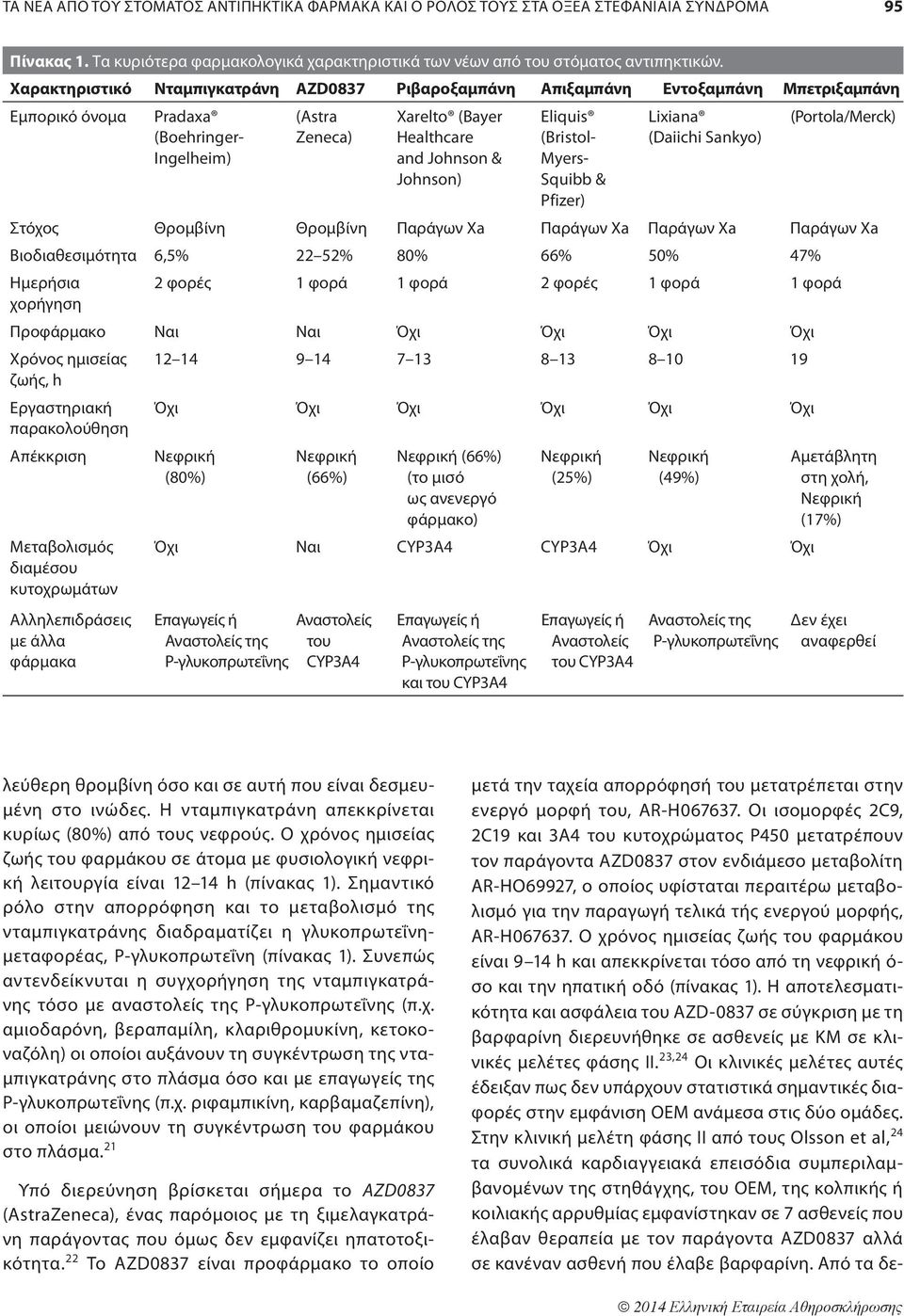 (Bayer Healthcare and Johnson & Johnson) Eliquis (Bristol- Myers- Squibb & Pfizer) Στόχος Θρομβίνη Θρομβίνη Παράγων Xa Παράγων Xa Παράγων Xa Παράγων Xa Βιοδιαθεσιμότητα 6,5% 22 52% 80% 66% 50% 47%