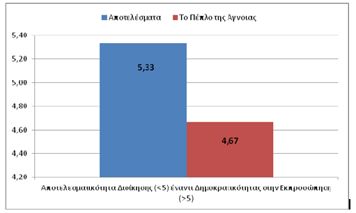 Ενότητα «Αποτελεσματικότητα