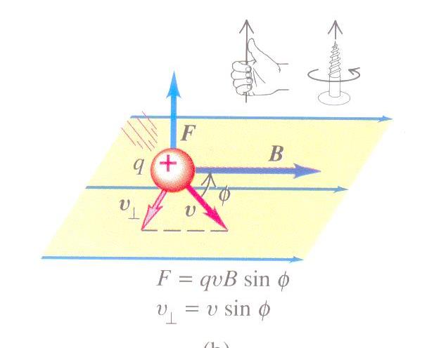 ΜΑΓΝΗΤΙΚΟ ΠΕΔΙΟ-5 Αν φορτίο κινείται με ταχύτητα υ μέσα σε μαγνητικό πεδίο Β τότε υφίσταται δύναμη κάθετη τόσο στο διάνυσμα της ταχύτητας όσο και