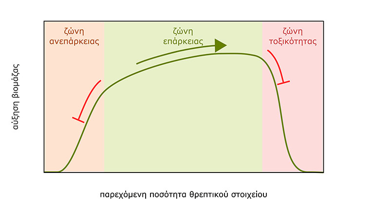 Εικόνα 6.11. Η επίδραση της διαθεσιμότητας ενός απαραίτητου θρεπτικού στοιχείου στην ανάπτυξη των φυτών (ως παραγόμενης βιομάζας). Παρουσιάζονται τα όρια ανεπάρκειας, επάρκειας και τοξικότητας.