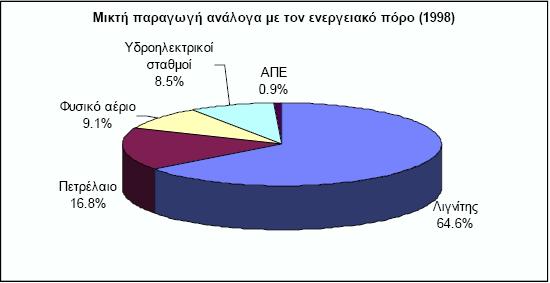 ΚΕΦΑΛΑΙΟ 4 ο Η κάλυψη των ενεργειακών αναγκών των νησιών καλύπτεται στο μεγαλύτερο μέρος της από Αυτόνομους σταθμούς Παραγωγής θερμικής βάσης, οι οποίοι έχουν εγκατασταθεί από τη Δημόσια Επιχείρηση