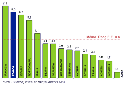 ΚΕΦΑΛΑΙΟ 4 ο Σχήμα 4.7. Σύνθεση Κατανάλωσης Ηλεκτρικής Ενέργειας στην Ελλάδα 2004. [ΔΕΗ] Σχήμα 4.8.