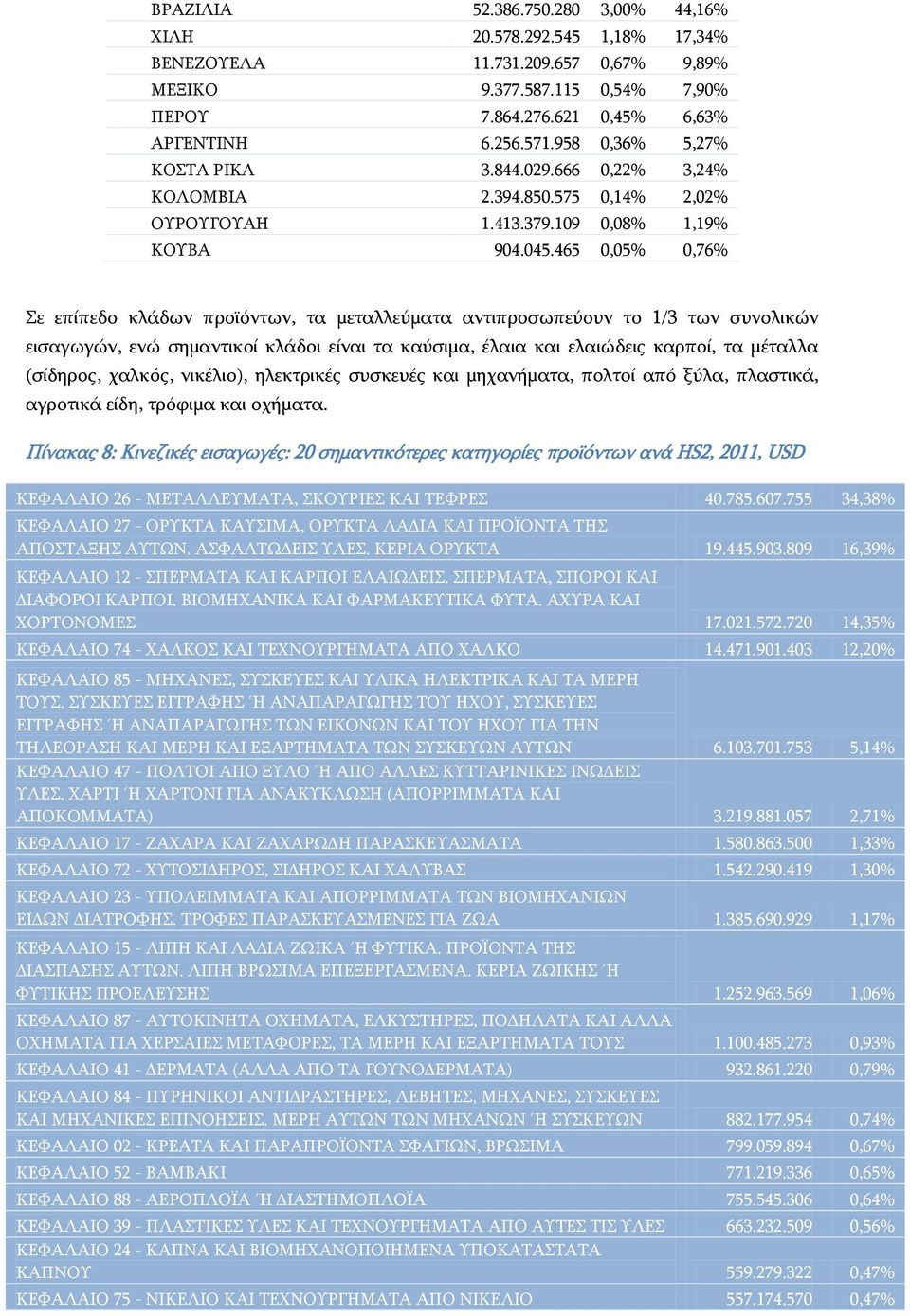 465 0,05% 0,76% Σε επίπεδο κλάδων προϊόντων, τα μεταλλεύματα αντιπροσωπεύουν το 1/3 των συνολικών εισαγωγών, ενώ σημαντικοί κλάδοι είναι τα καύσιμα, έλαια και ελαιώδεις καρποί, τα μέταλλα (σίδηρος,