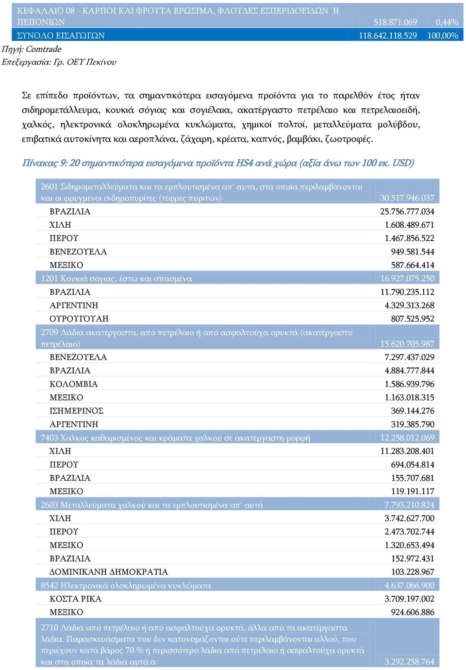 ηλεκτρονικά ολοκληρωμένα κυκλώματα, χημικοί πολτοί, μεταλλεύματα μολύβδου, επιβατικά αυτοκίνητα και αεροπλάνα, ζάχαρη, κρέατα, καπνός, βαμβάκι, ζωοτροφές.