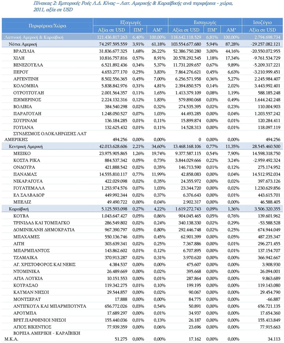 263 6,40% 100,00% 118.642.118.529 6,81% 100,00% 2.794.698.734 Νότια Αμερική 74.297.595.559 3,91% 61,18% 103.554.677.680 5,94% 87,28% -29.257.082.121 ΒΡΑΖΙΛΙΑ 31.836.677.325 1,68% 26,22% 52.386.750.