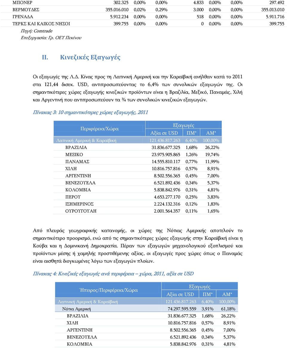 Κίνας προς τη Λατινική Αμερική και την Καραϊβική ανήλθαν κατά το 2011 στα 121,44 δισεκ. USD, αντιπροσωπεύοντας το 6,4% των συνολικών εξαγωγών της.