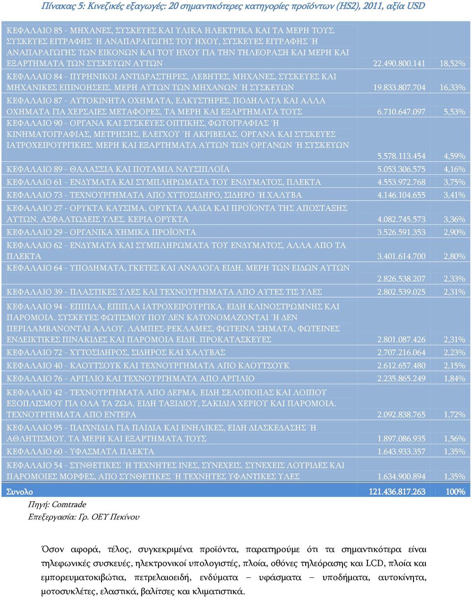 141 18,52% ΚΕΦΑΛΑΙΟ 84 - ΠΥΡΗΝΙΚΟΙ ΑΝΤΙΔΡΑΣΤΗΡΕΣ, ΛΕΒΗΤΕΣ, ΜΗΧΑΝΕΣ, ΣΥΣΚΕΥΕΣ ΚΑΙ ΜΗΧΑΝΙΚΕΣ ΕΠΙΝΟΗΣΕΙΣ. ΜΕΡΗ ΑΥΤΩΝ ΤΩΝ ΜΗΧΑΝΩΝ Ή ΣΥΣΚΕΥΩΝ 19.833.807.