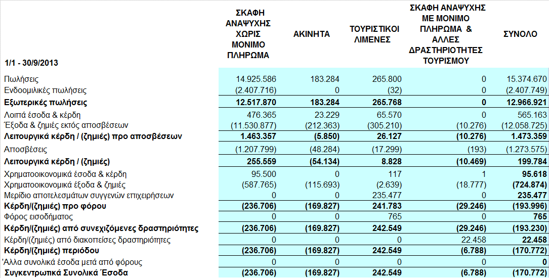 2.4 Οικονοµικές πληροφορίες κατά λειτουργικό τοµέα Τα Συγκεντρωτικά