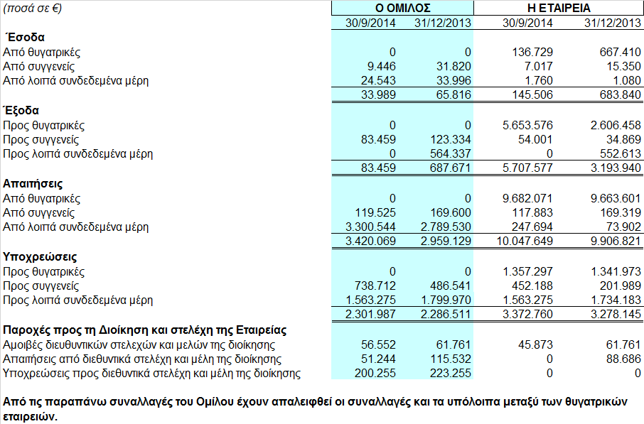 2.10.5 Οι συναλλαγές του Οµίλου και της Εταιρείας σωρευτικά, από την έναρξη ως την λήξη της τρέχουσας περιόδου, προς και από τα συνδεδεµένα µέρη, όπως αυτά ορίζονται από το ΛΠ 24 έχουν όπως παρακάτω: