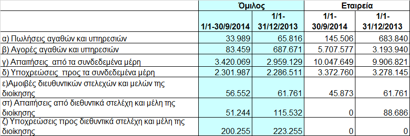 11. Οι επενδύσεις σε ενσώµατες ακινητοποιήσεις κατά την περίοδο 1/1-30/9/2014 ανέρχονται για τον Όµιλο σε 1.953 χιλ. και για την Εταιρεία σε 1.835 χιλ.. 12.