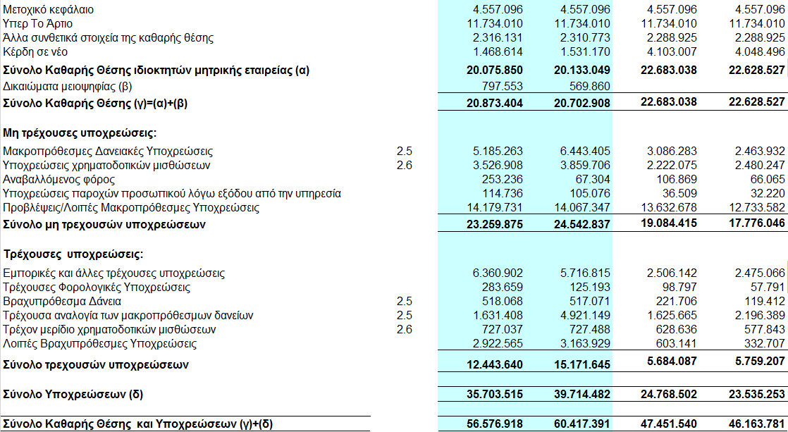 1.2 Κατάσταση Οικονοµικής Θέσης κατά την 30/9/2014 Ποσά σε Ευρώ