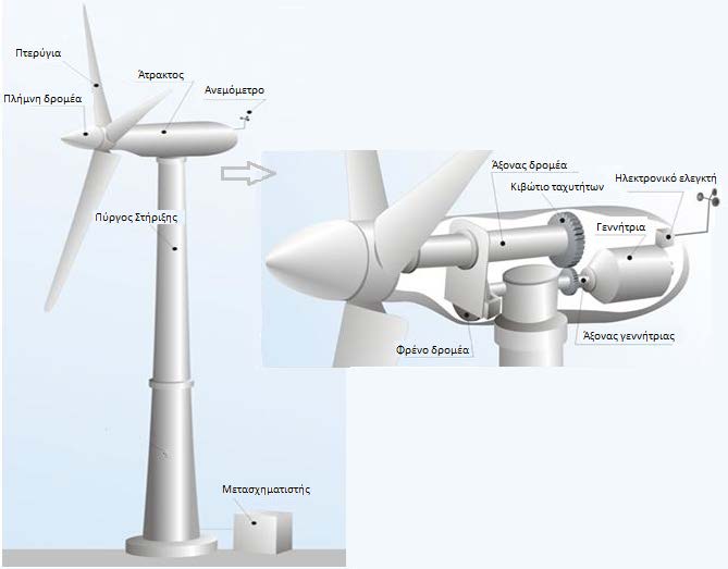 Η δομή μιας ανεμογεννήτριας, όπως φαίνεται και στο σχήμα 2.4 περιλαμβάνει τα εξής στοιχεία: 1.