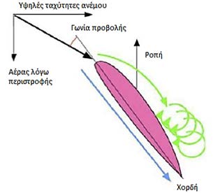 Σχήμα 2.9 Έλεγχος βήματος πτερυγίου. 2. Παθητικός έλεγχος απώλειας στήριξης (passive stall control).