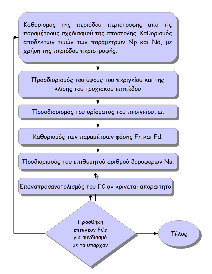 καθοριστεί ένας νέος άξονας συμμετρίας ως προς τον άξονα περιστροφής της Γης για να προκύψει ένα επαναπροσανατολισμένο FC (reoriented FC), χωρίς ωστόσο το βήμα αυτό να είναι απαραίτητο.