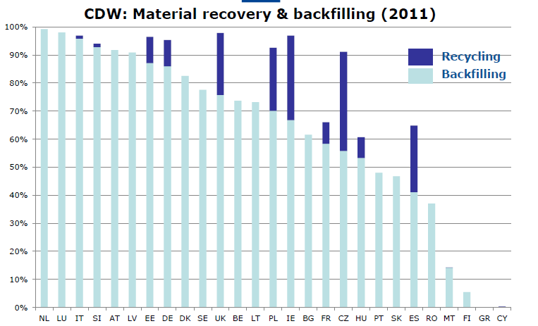 MATERIAL RECOVERY & BACKFILLING (2011) Source: http://ec.europa.
