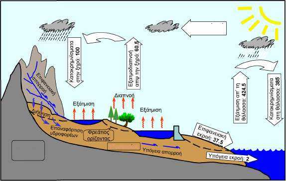 Μεταφορά από ανέμους: 39.5 Αδιαπέρατοι γεωλογικοί σχηματισμοί Υδροφορέας Σχηματική παράσταση του υδρολογικού κύκλου και του μέσου ετήσιου υδατικού ισοζυγίου της Γης.