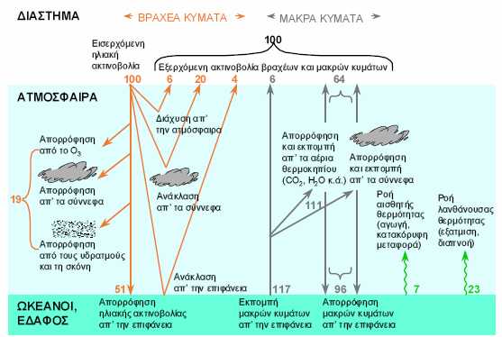 Σχήμα : Σχηματική παράσταση του μέσου ετήσιου ενεργειακού ισοζυγίου της Γης.